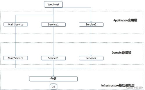 基于SOA庫(kù)ABP搭建微服務(wù)項(xiàng)目框架（二） 面向服務(wù)體系的信息系統(tǒng)運(yùn)行維護(hù)服務(wù)